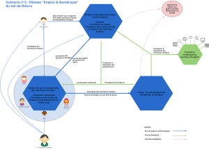 Schéma n°3 : réseau Emploi&Num Val de Bièvre
